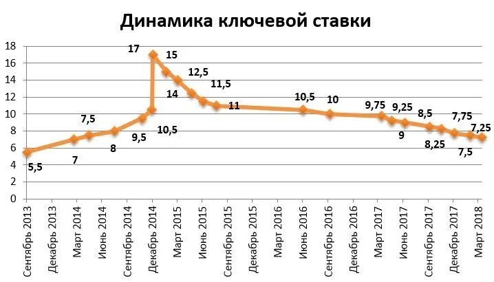 Динамика изменения ставки