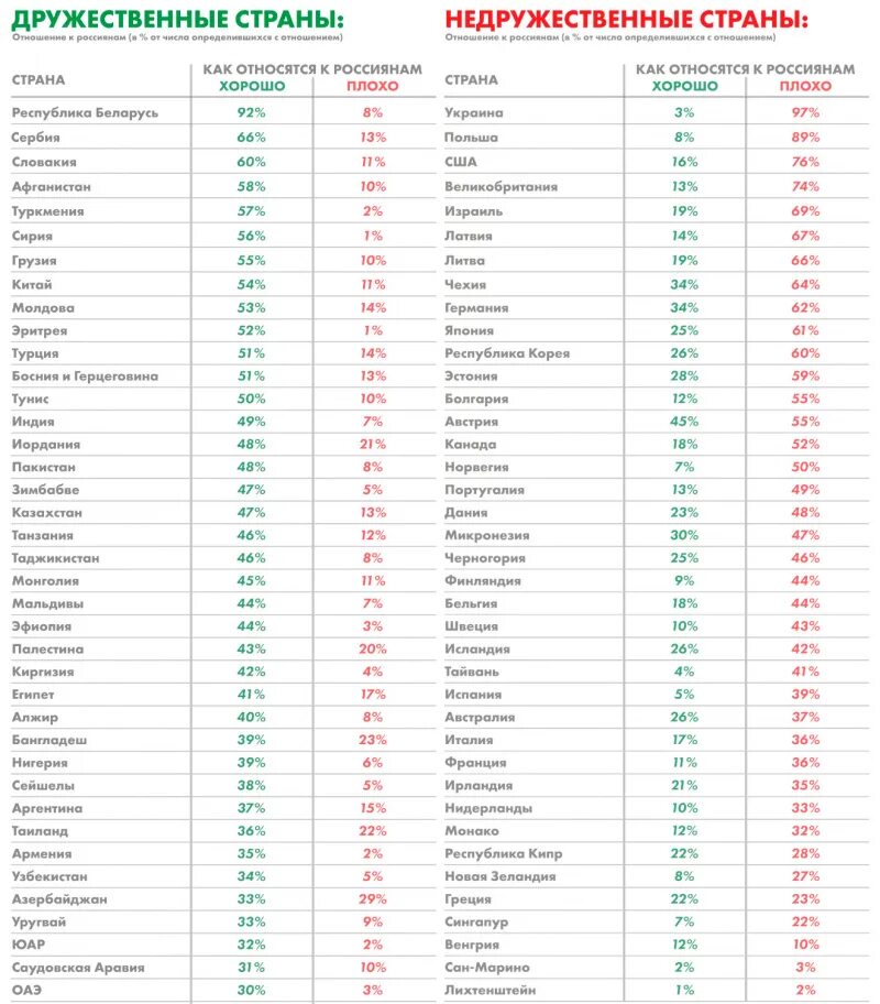 Рейтинг русофобии по странам. Русофобия по странам. Рейтинг стран по русофобии 2022. Перечень дружественных стран. Список лидеров россии 2024