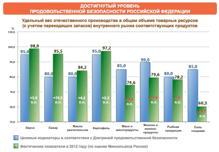 Продовольственная безопасность российской федерации. Показатели продовольственной безопасности. Уровни продовольственной безопасности. Уровни продовольственной безопасности таблица. Уровень продовольственной безопасности России.