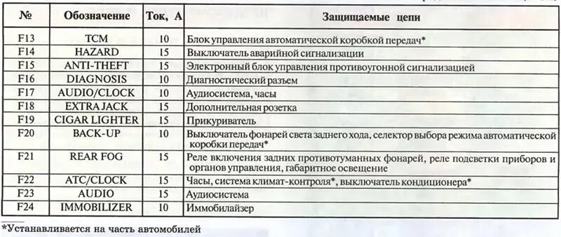 Предохранители Лачетти в моторном отсеке и в салоне авто