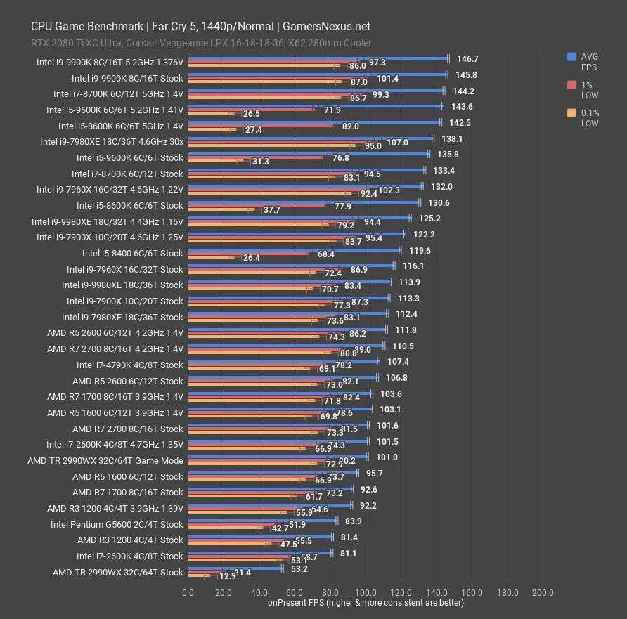 I7 2600 схемотехника. Benchmark Core i7 4770. I7 2600 vs i7 3770k. I7 8700 vs i5 9400. Ryzen 2600 vs 5600