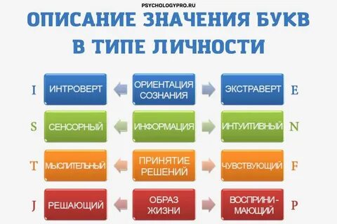 Что означают буквы в mbti типах личности