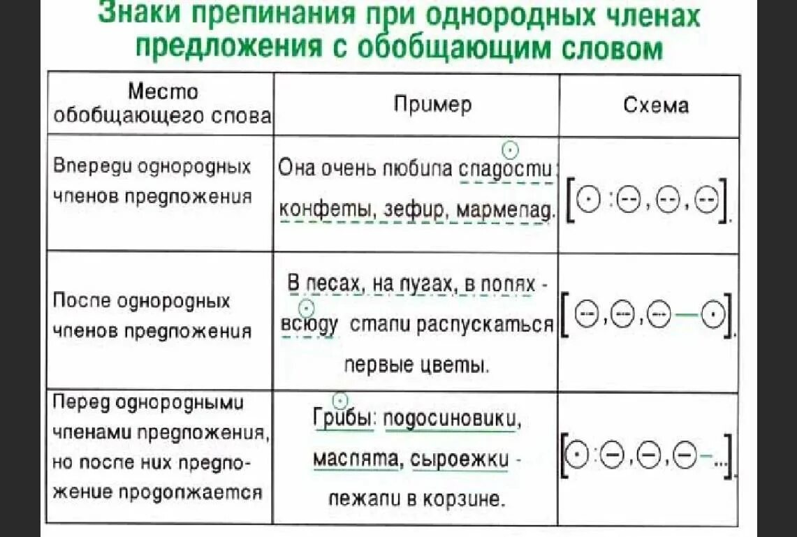 Однородные слова река. Обобщающие слова при однородных членах примеры. Знаки препинания при обобщающих словах правило. Обобщающие слова при однородных членах предложения знаки препинания. Знаки препинания при обобщающем слове при однородных чл.