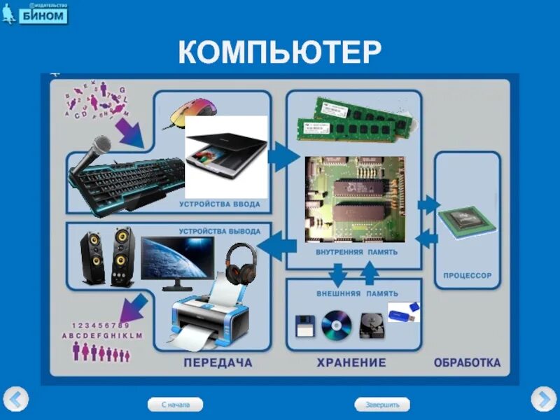 Устройство пк. Архитектура ПК плакат. Интерактивный плакат по информатике. Стенд устройство компьютера. Стенд по информатике архитектура ПК.