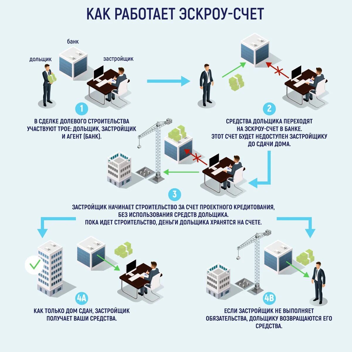 Долевого участия в других организациях. Схема проектного финансирования с эскроу счетами. Счет эскроу в долевом строительстве схема. Схемы финансирования строительства. Схема проектного финансирования застройщика.