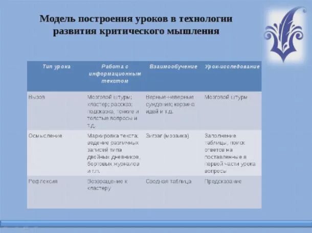 Критическое мышление на уроках. Технологии развития критического мышления на уроках. Модель построения урока в технологии критического мышления. Технология развития критического мышления технологическая карта. Виды уроков технологии развития критического мышления.