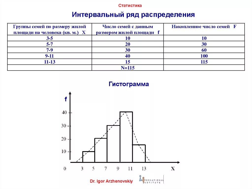 Образовать группы с равными интервалами