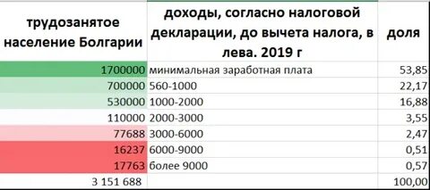 Минимальная пенсия в болгарии
