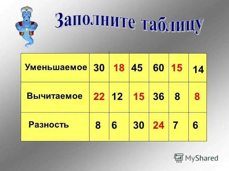 Уменьшаемое 45 3. Уменьшаемое вычитаемое разность. Уменьшае ое ВЫЧИТАЕМОЕРАЗНОСТЬ. Уменьшаемое вычитаемое разнести. Уменшаемое вычетание разность.