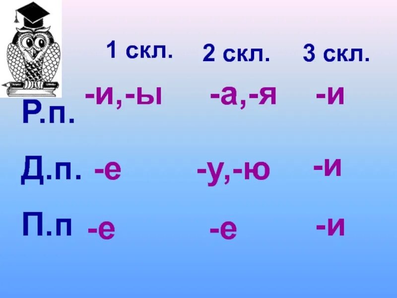 1 Скл 2 скл. 3 Скл. 2 Скл и 3 скл. Р П 3 скл.