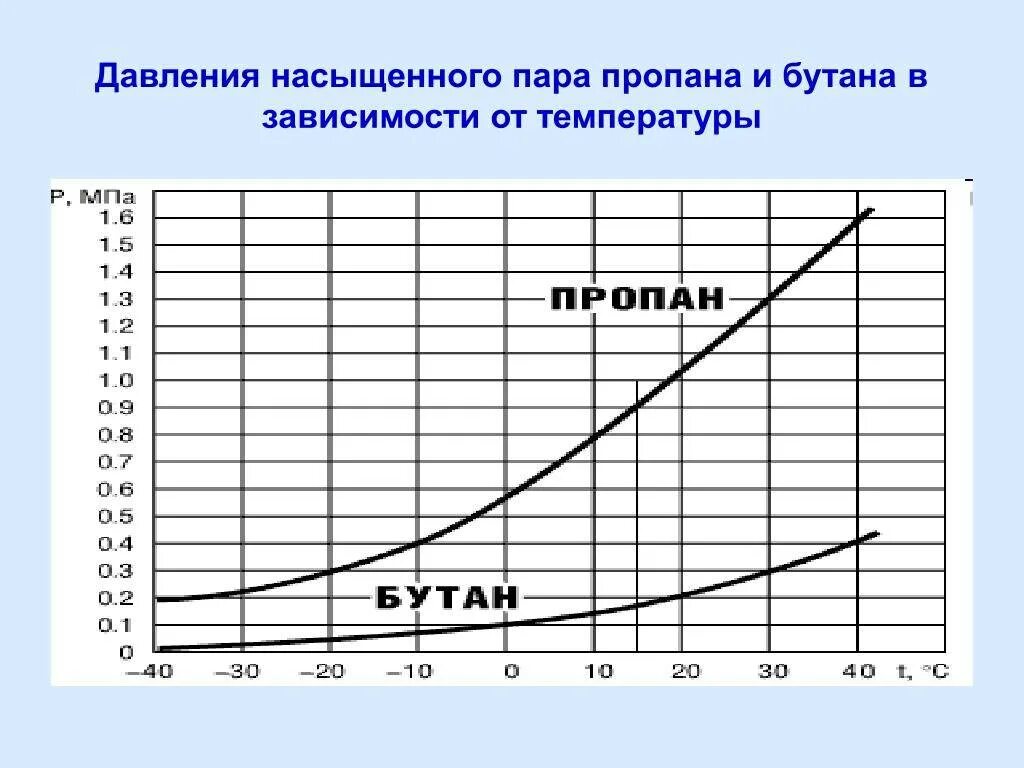 Температура кипения и конденсации. Давление насыщенных паров пропана. Давление конденсации бутана в зависимости от температуры. Температура кипения бутана в зависимости от давления. Плотность газа от температуры пропан.