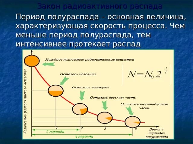 Радиоактивная скорость. Радиоактивность формула полураспада. Период радиоактивного распада. Закон радиоактивного распада период полураспада. Распад и Полураспад.