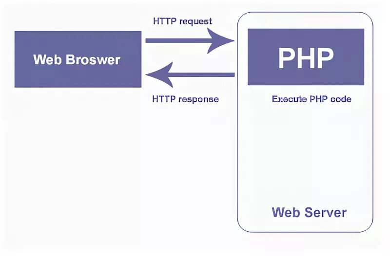 PWA И Spa. Spa MPA PWA. PWA vs Spa. PWA MPA Spa сравнение. Server request method