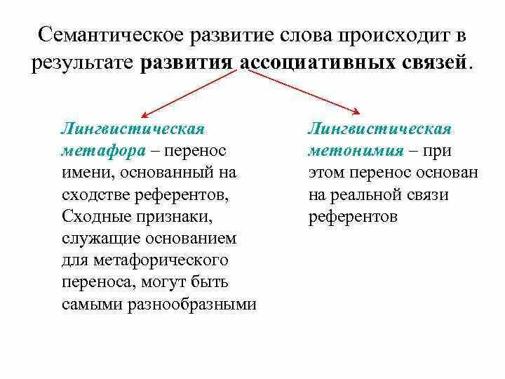 Способы развития текста. Семантические и ассоциативные связи в тексте. Семантическое сходство слов это. Семантическое развитие. Лингвистическая метафора.