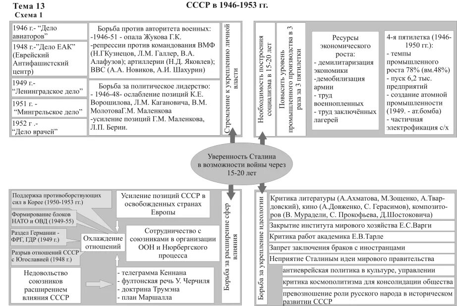 Внешняя политика СССР после войны 1945 -1953. Внешняя политика СССР 1945-1953 схема. Внешняя политика СССР 1946. Экономическое развитие СССР после второй мировой войны таблица. Назовите основные черты общества после войны