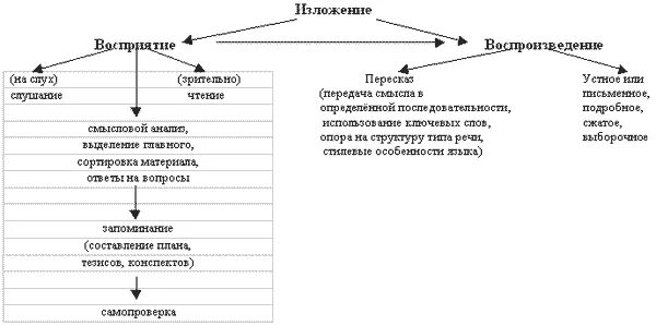 Разные сочинений изложений. Схема виды изложений. Методика написания изложения в начальной школе 4 класс. Типы изложений в начальной школе. Этапы работы по написанию изложения в начальной школе.