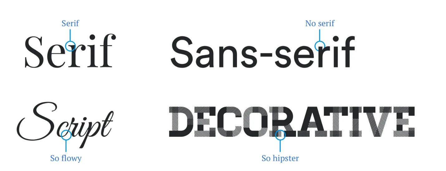 Serif Sans Serif. Sans Serif шрифт. Serif и Sans Serif отличия. Типографика Sans Serif.