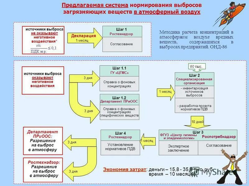 Формула пдв экология. Методика расчета нормативов допустимых выбросов. Производственные нормативы. Расчет пдв. Методика расчета нормативов допустимых выбросов.