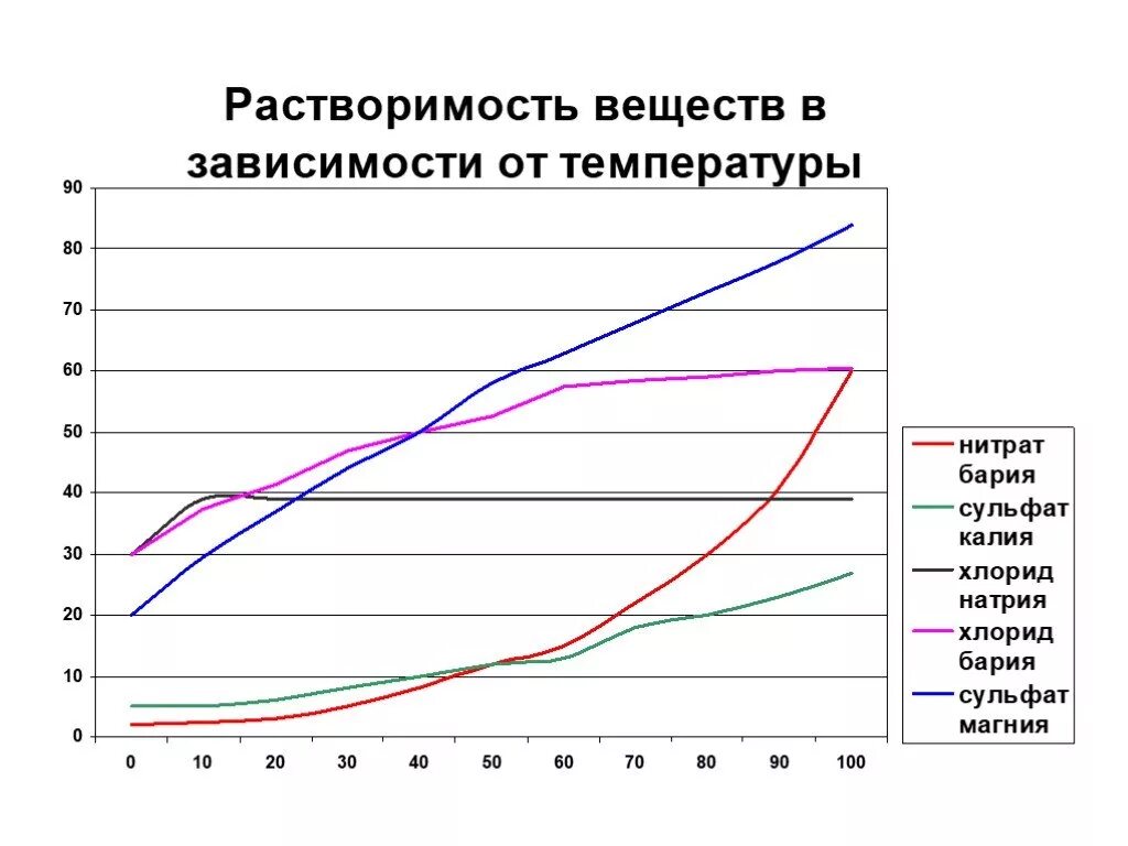 При растворении бария в воде. Зависимость растворимости солей от температуры график. График растворимости веществ в зависимости от температуры. Зависимость растворимости твердых веществ от температуры. Растворимость зависит от температуры.