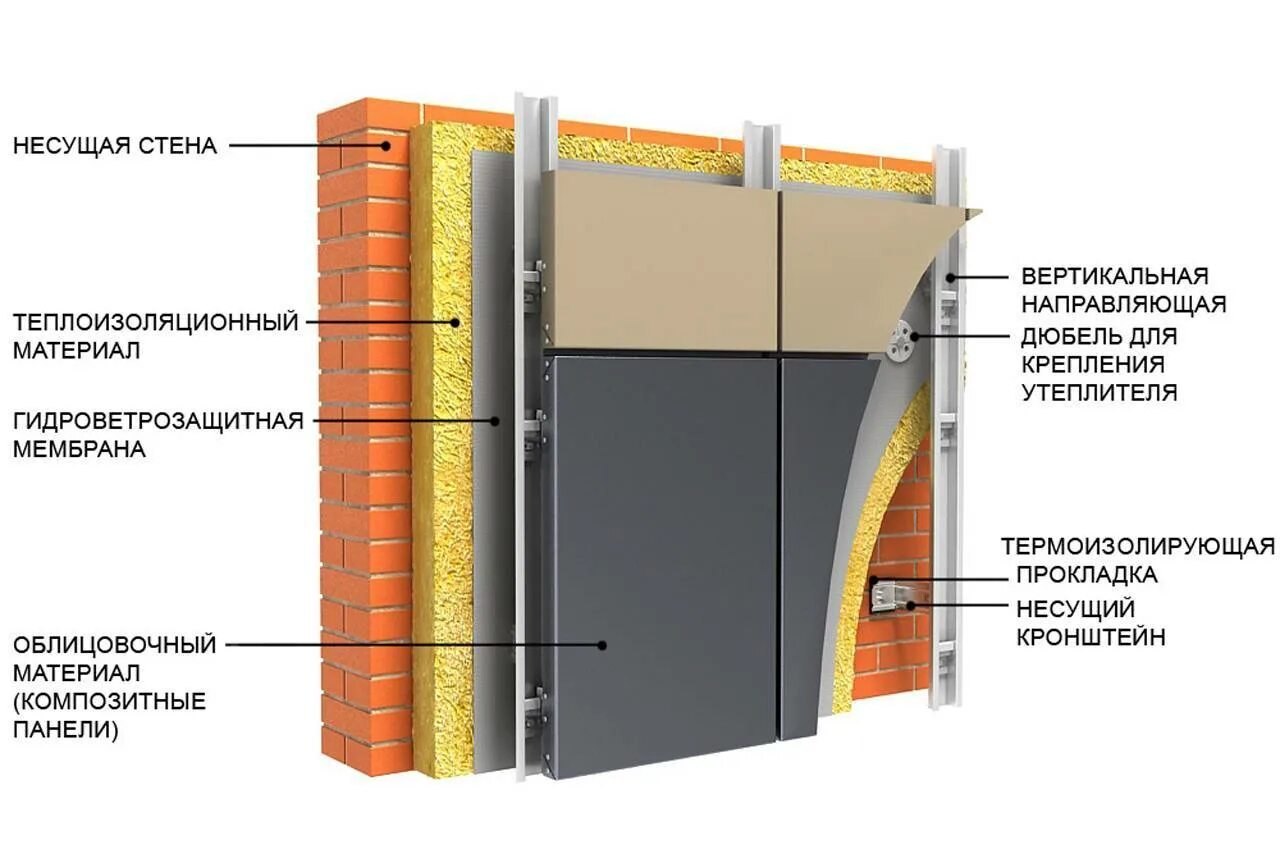 Панельная технология. Вентфасад панели композит. Вентфасад пирог стены. Монтаж утеплителя вентфасад схема. Пирог стены вентфасада.