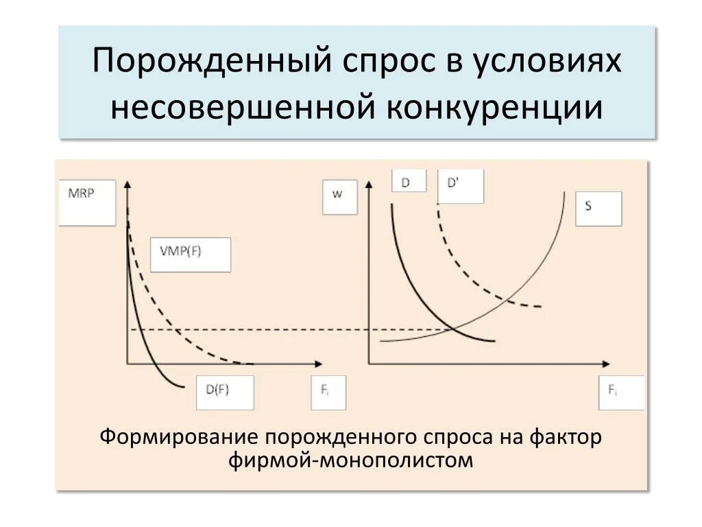 Производство и производственный спрос. Графики совершенной и несовершенной конкуренции. Несовершенная конкуренция спрос. Рынок несовершенной конкуренции график. Спрос на рынке совершенной конкуренции.