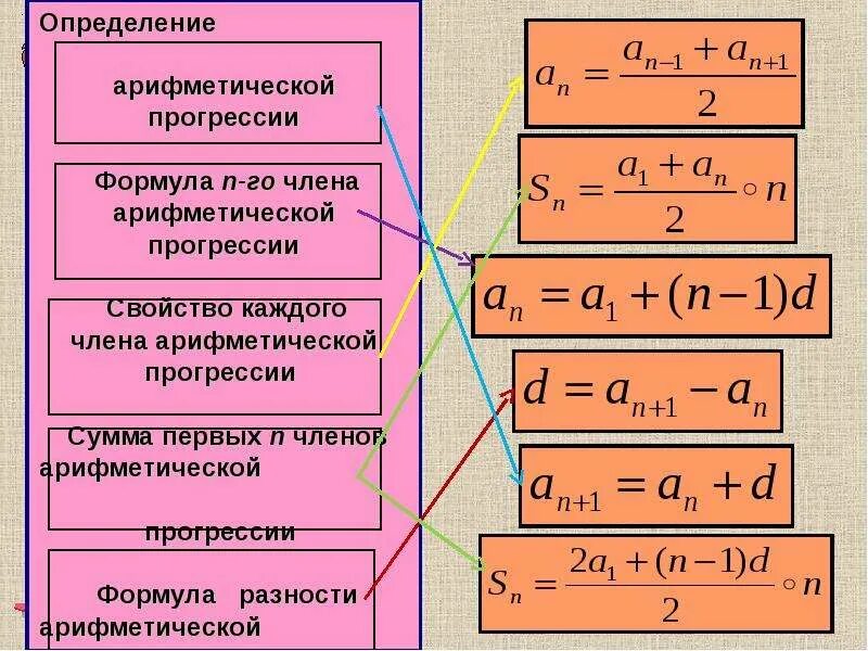 3 Формулы арифметической прогрессии. Формула нахождения арифметической прогрессии. Формула убывающей арифметической прогрессии. Убывающая арифметическая прогрессия формулы. Формула любого члена прогрессии