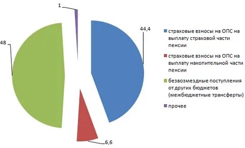 Анализ деятельности пенсионного фонда