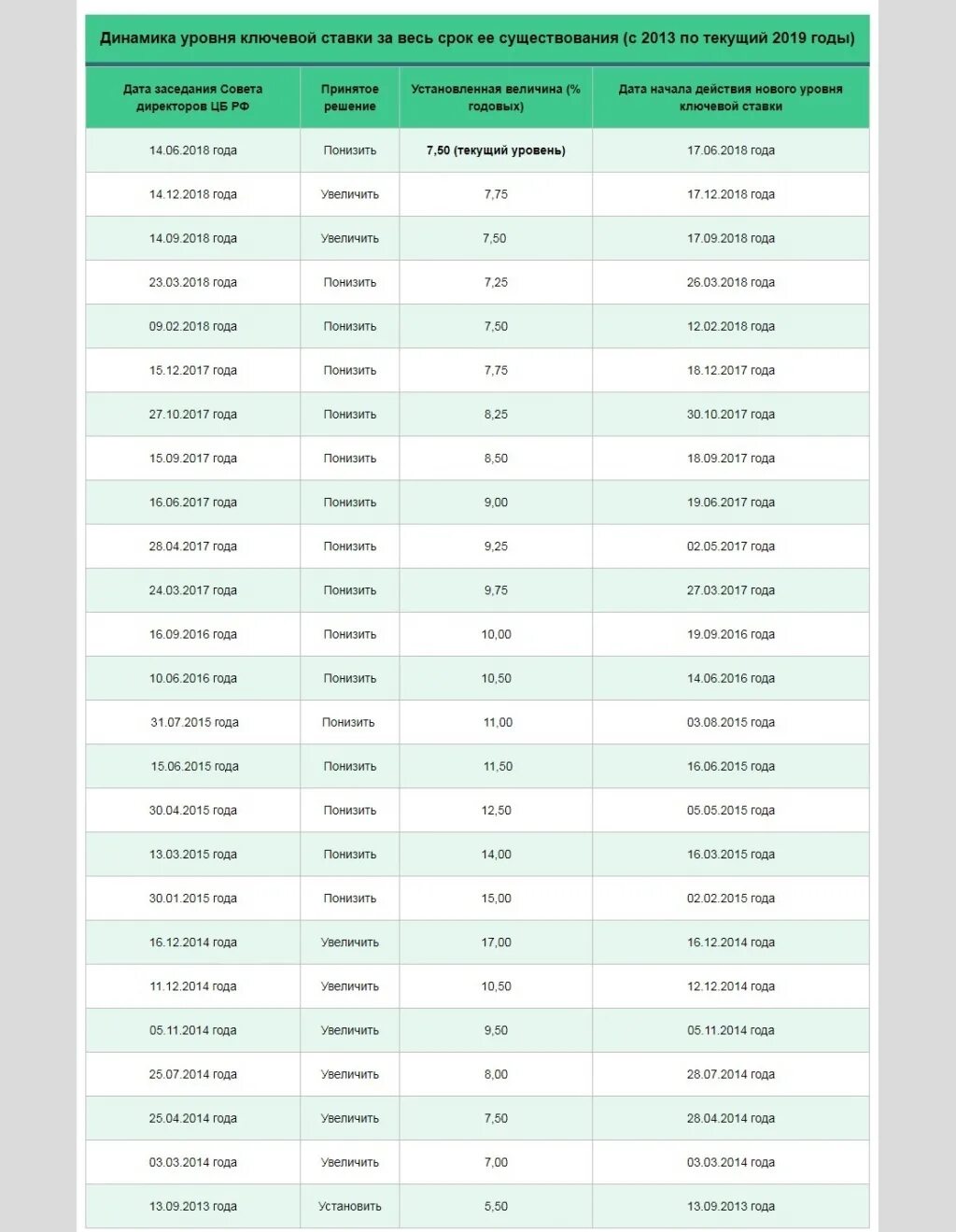 Ключевая ставка ЦБ РФ С 2019 года таблица. Ключевая ставка ЦБ РФ 2019-2021. Ключевая ставка ЦБ РФ В 2019-2020 году таблица. Ставки ЦБ РФ 2023 год. Дата изменения ставки