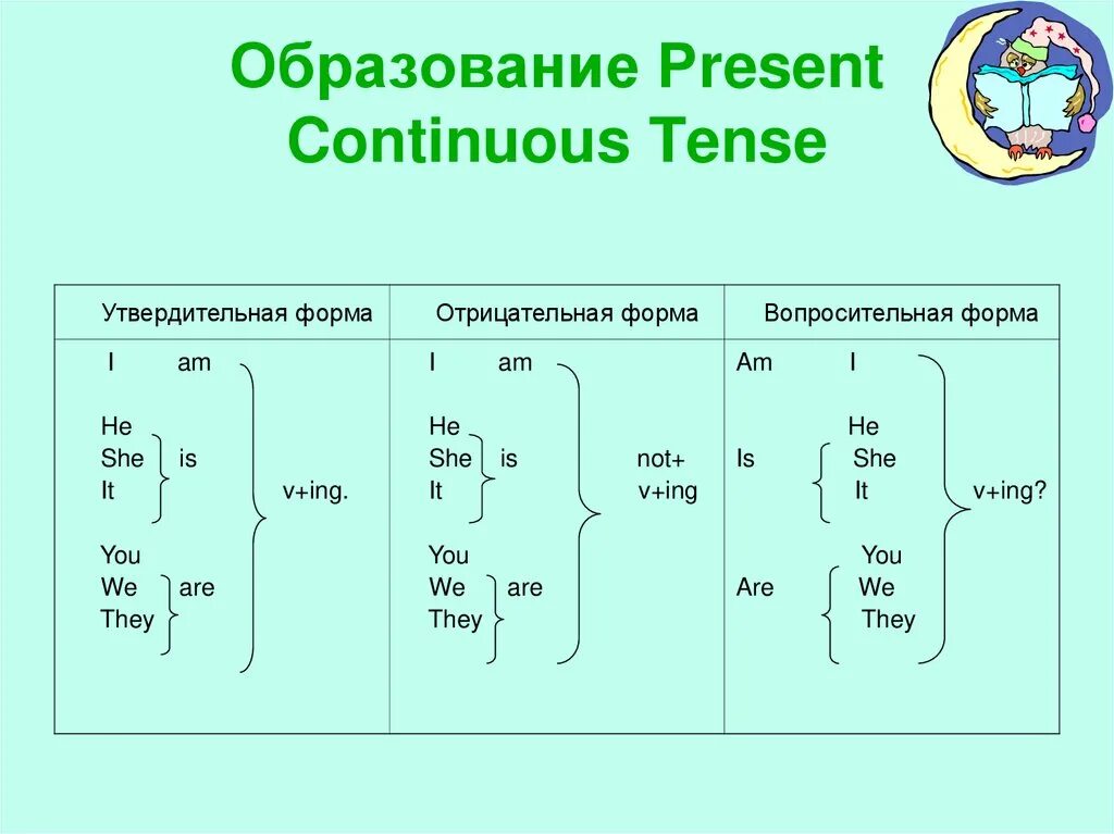 Правило образования презент континиус. Present Continuous вопросительная форма. Образование отрицательной формы в present Continuous. Отрицательная форма настоящего длительного времени. Английский язык present continuous tense