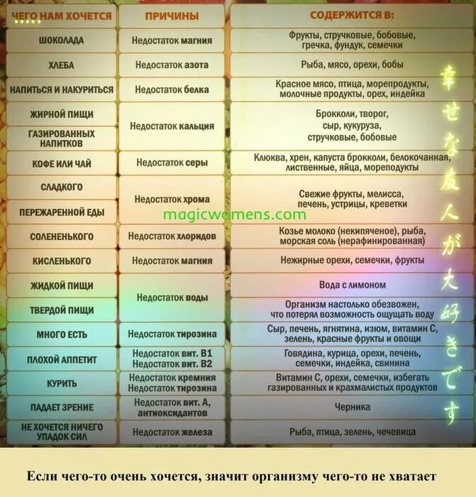 Почему хочется соли. Чего не хватает в организме если хочется. хочется сладкого чего не хватает в организме. если хочется острого чего не хватает в организме. чего не хватает организму таблица.
