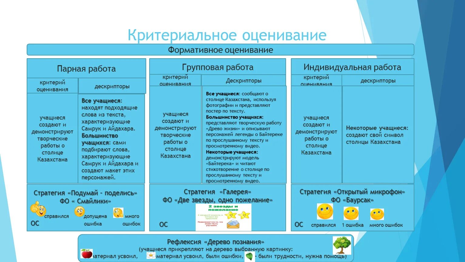 Критерии оценки география. Оценка работы учащихся на уроке. Виды оценивания на уроке. Критериальное оценивание на уроках. Системы оценивания виды.