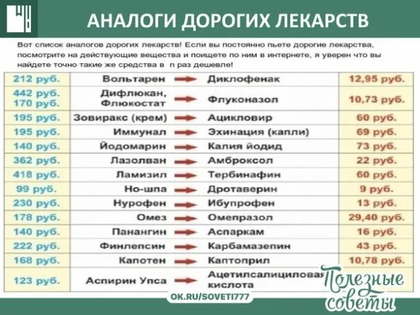 Аналоги лет. Аналоги дорогих лекарств аналоги дорогих лекарств. дешёвые аналоги дорогих лекарственных препаратов таблица. аналоги лекарств дешевые аналоги дорогих лекарств полный список 2025. заменители лекарств дорогих на дешевые.