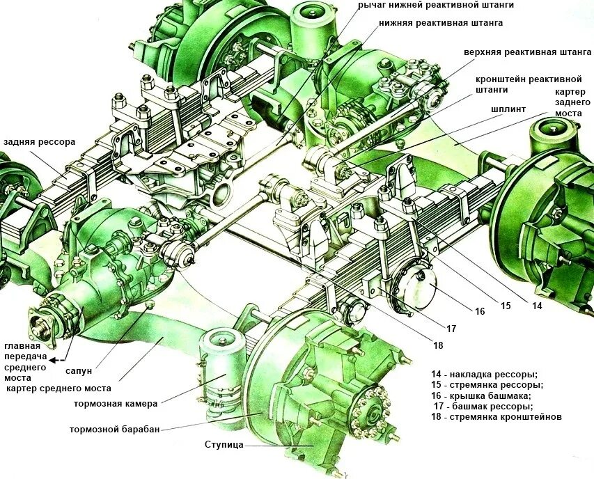 Камаз 5 мостов. Задняя балансирная подвеска КАМАЗ 5320. Ходовая задняя КАМАЗ 5320. Задняя подвеска автомобиля КАМАЗ 4310. КАМАЗ 55111 задняя балансирная подвеска.