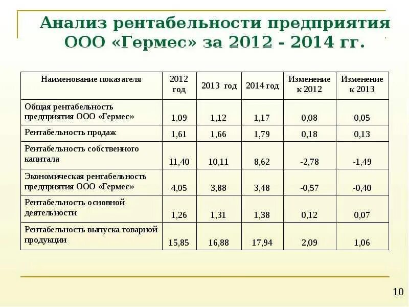 Рентабельность продаж эффективность. Анализ показатели рентабельности предприятия таблица. Анализ коэффициентов рентабельности предприятия таблица с выводом. Рентабельность деятельности предприятия таблица. Рентабельность продаж на примере фирмы.