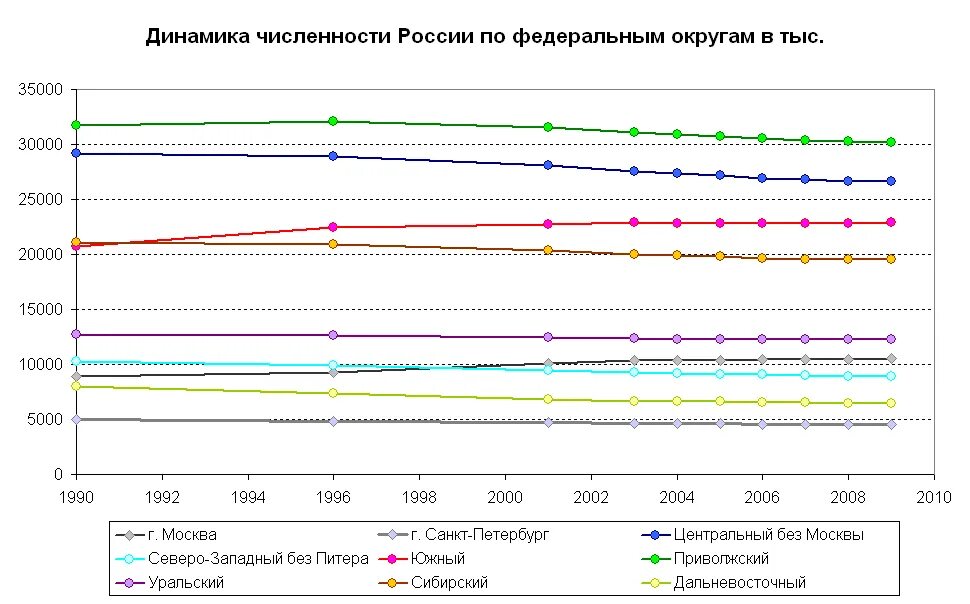Тип динамики численности населения. Динамика численности населения по российским федеральным округам. динамика численности населения россии по регионам. численность городского и сельского населения в японии.