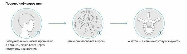 Менингит способы передачи инфекции. Первичные симптомы менингита у детей. Менингит способы. Менингит пути передачи инфекции. Менингит способы.