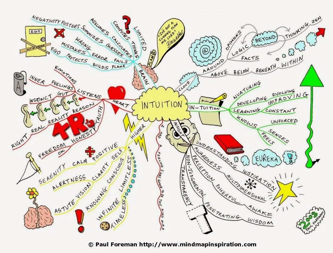Человек создающий карты. «метод интеллект-карт (ментальных карт)»,. Человек создающий карты. Тони бьюзен ментальные карты. Ментальная карта готовая.