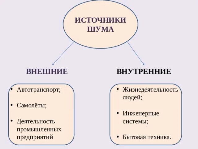 Источники шума в городе. Внешние шумы. Помехи каналы передачи данных. Методы защиты от акустического шума. Шумоподавление акустические режимы шум который слышит.