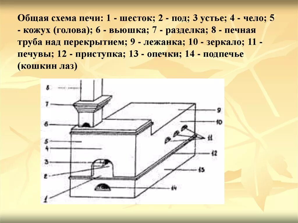 Топочное отверстие. Вьюшка печная заслонка для русской печи. Шесток печи. Русская печь детали названия. Шесток у печки.