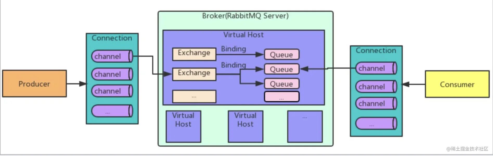 Брокер RABBITMQ. RABBITMQ для чайников. RABBITMQ архитектура. RABBITMQ очереди. Connection exchange