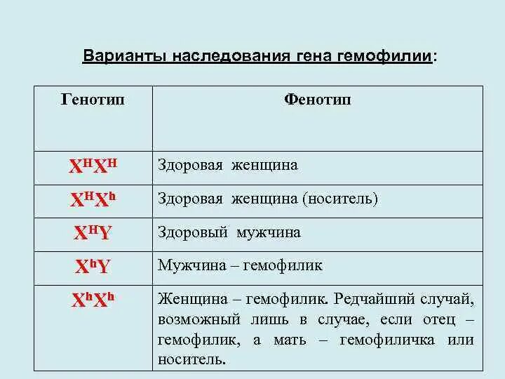 Генотип женщины страдающей гемофилией. Генотип женщины. Генотип здоровой женщины. Варианты наследования Гена гемофилии. Носители Гена гемофилии генотип.