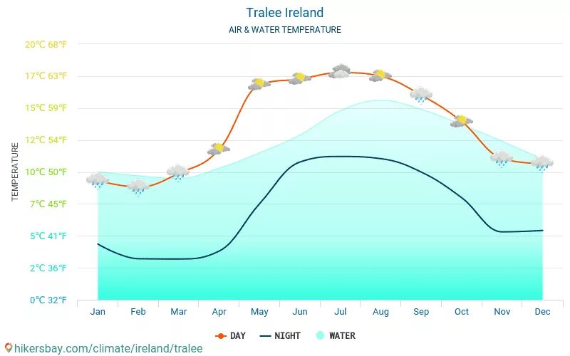 Температура воды 63 с. Средние температуры в Ирландии. Ирландия температура. Ирландия климат по месяцам. Ирландия температура воды.