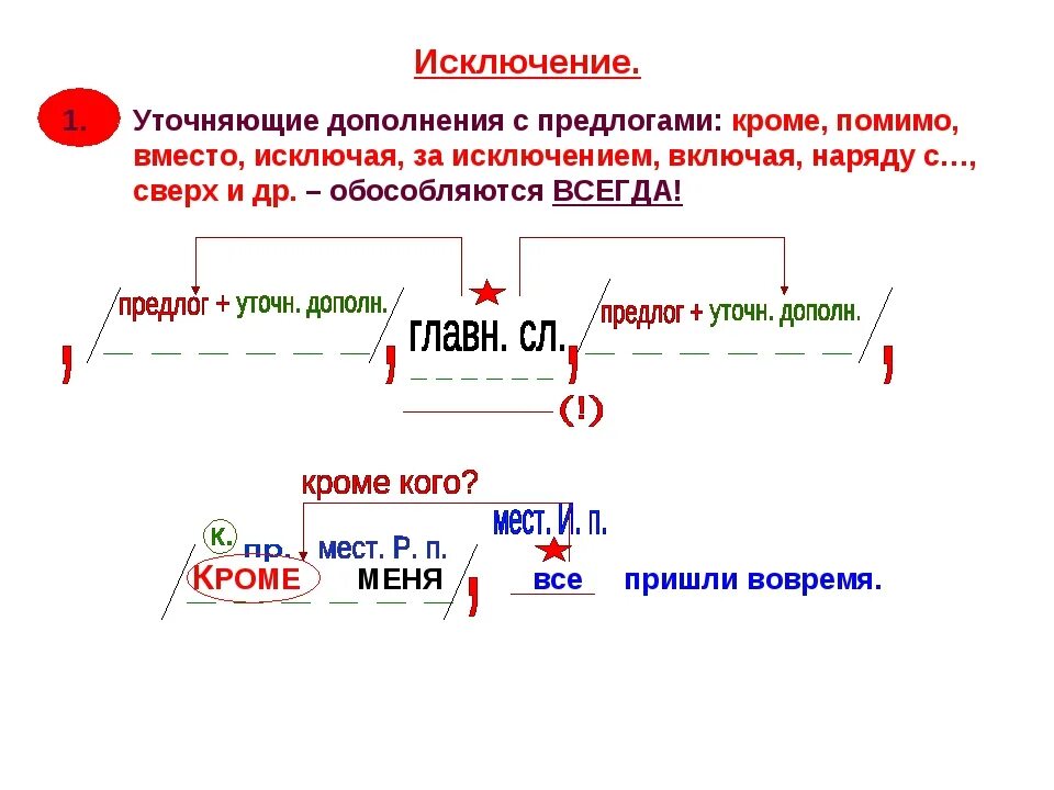 Предложение с уточняющим обособленным дополнением. Предложения с уточняющими дополнениями. Уточняющие дополнения с предлогами. Схема предложений с уточняющими обстоятельствами и дополнениями. Схемы предложений с уточняющими дополнениями.