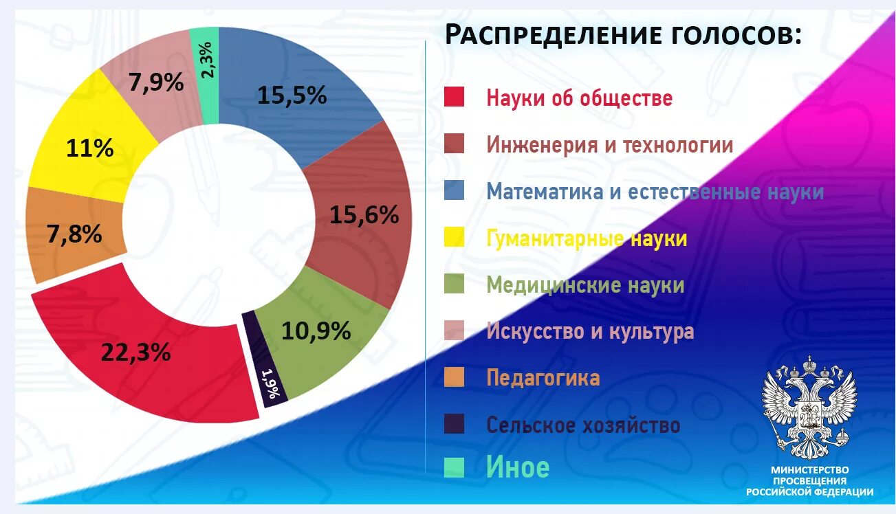 Статистика выбора профессии среди молодежи. Статистика самых востребованных профессий. Самые популярные профессии среди молодежи. Самые востребованные профессии диаграмма.