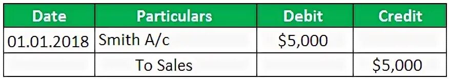 Credit sales