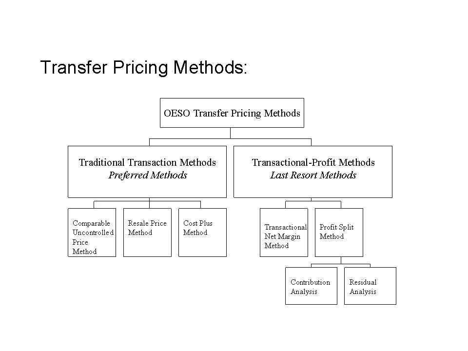 Transferring price