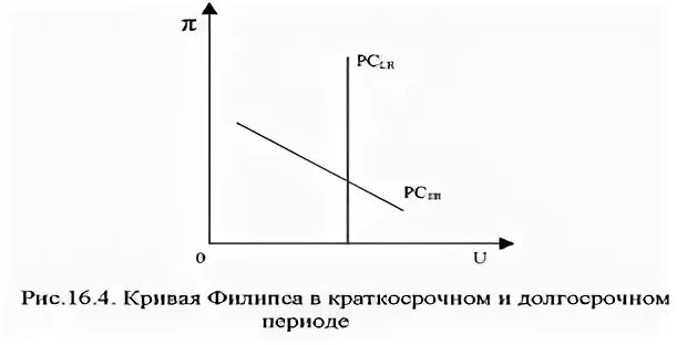 Кривая Филлипса в краткосрочном периоде. Кривая Филлипса в долгосрочном периоде. Кривая Филлипса в краткосрочном и долгосрочном периоде. Кривая Филипса в краткосрочный и долгосрочный периоды.