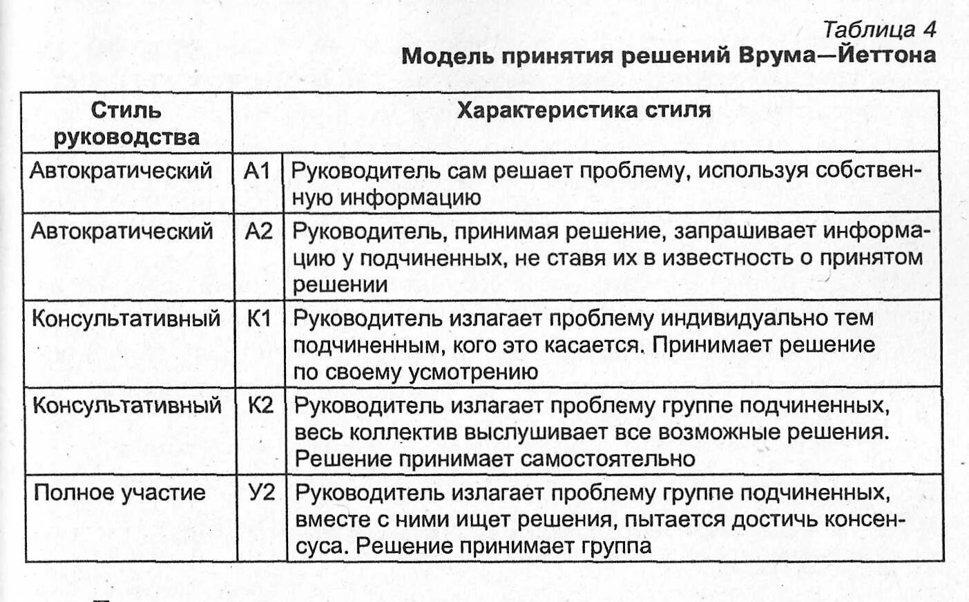Какие решения принимает руководитель. Стили принятия управленческих решений врума йеттона. модели поведения руководителя при принятии управленческих решений. стили руководства при принятии решений. модели поведения руководителя в процессе принятия решения.