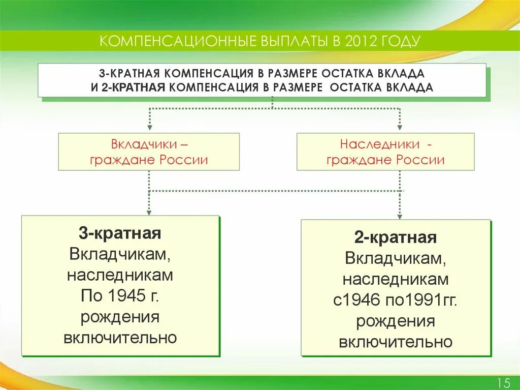 Компенсационный остаток. Компенсационный вклад это. Компенсация для вкладчика. Компенсация гражданам вкладов. Компенсация вкладов сбербанка до 1991 года