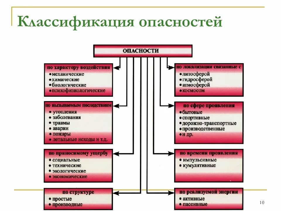 Уровни потенциальных опасностей. Группы опасностей бжд. классификация опасностей бжд таблица. классификация опасностей бжд схема. классификация потенциальных опасностей.